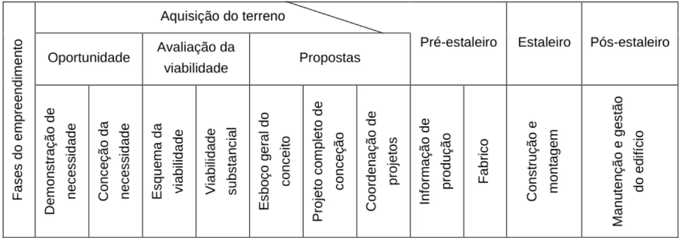 Fig. 15 – Processo construtivo típico no Reino Unido e fases do empreendimento 