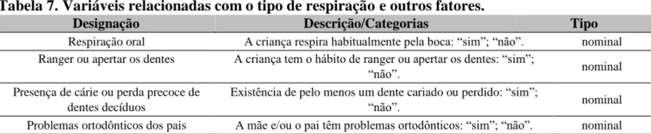 Tabela 7. Variáveis relacionadas com o tipo de respiração e outros fatores. 