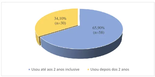 Figura 6: Distribuição da amostra segundo a idade de uso do biberão (n=88). 