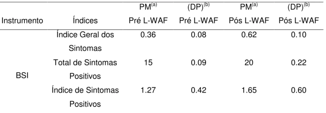 Tabela 1. Sintomatologia  Instrumento  Índices  PM (a)    Pré L-WAF  (DP) (b)    Pré L-WAF  PM (a)  Pós L-WAF  (DP) (b)  Pós L-WAF  BSI 