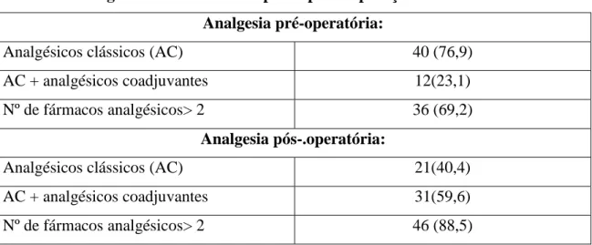 Tabela 4: Analgésicos administrados pré- e pós-amputação  Analgesia pré-operatória: 