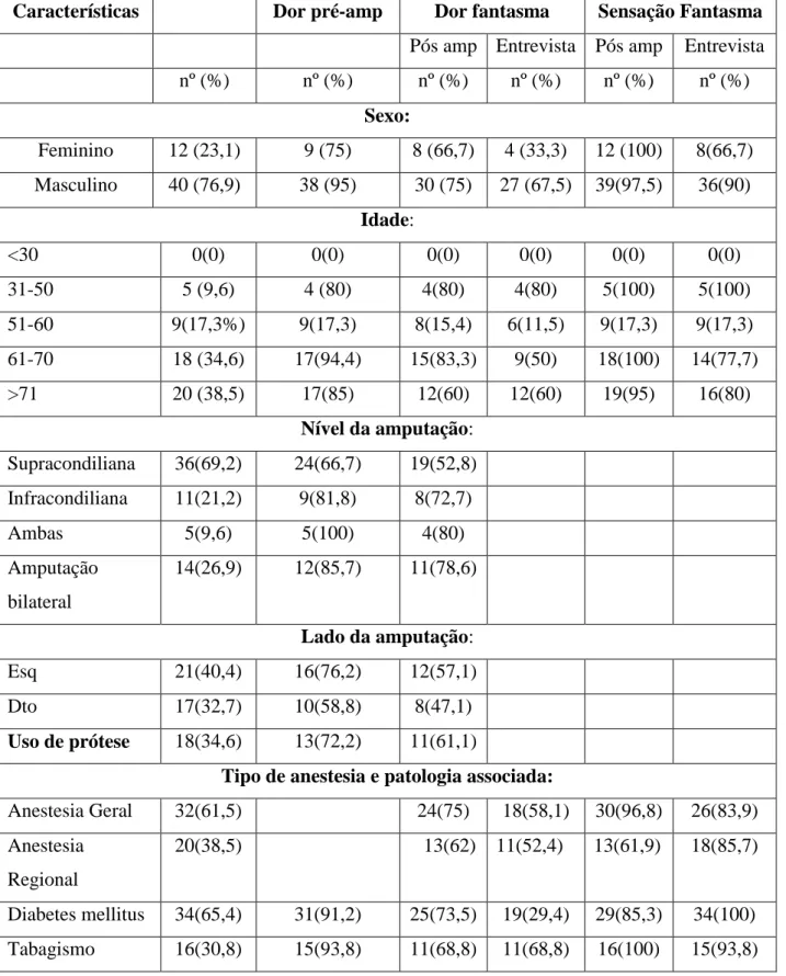 Tabela  5:  Prevalência  da  dor  fantasma  relacionada  com  a  dor  pré-amputação  e  com as características demográficas e da amputação 