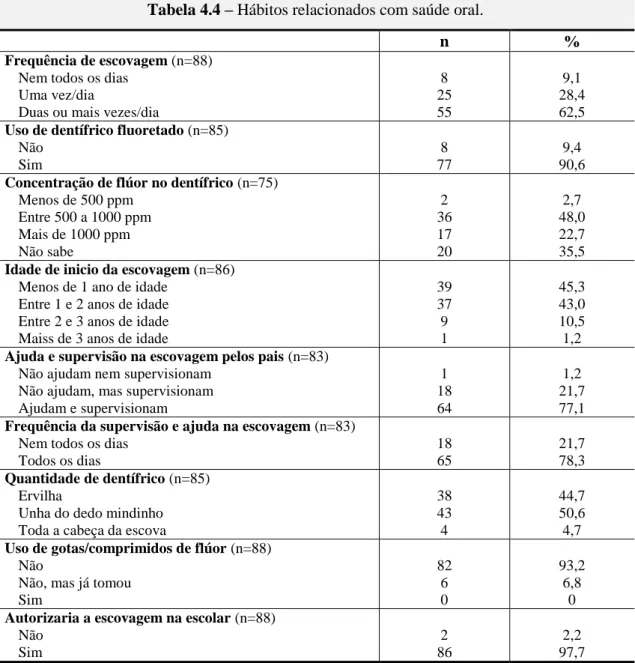 Tabela 4.4 – Hábitos relacionados com saúde oral. 