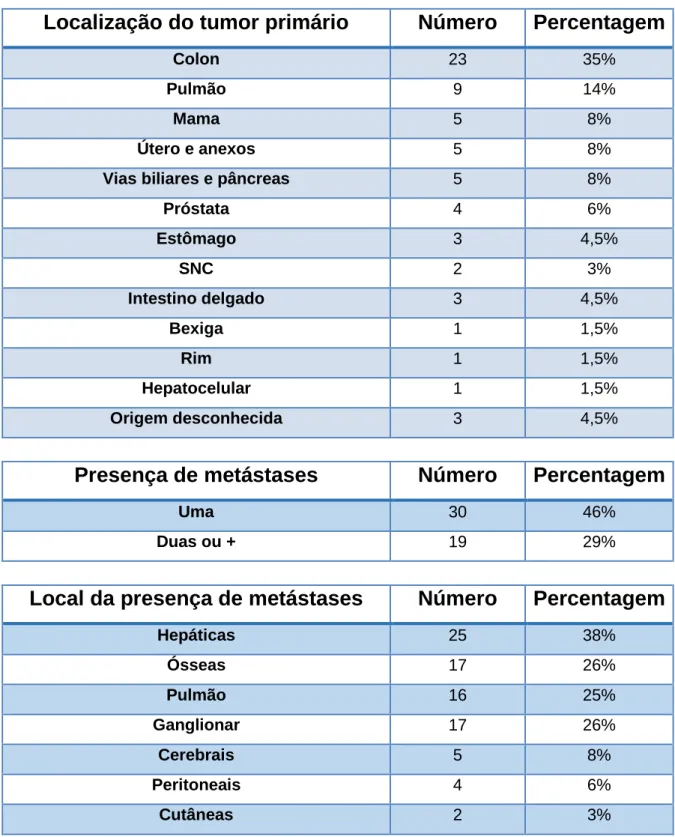 Tabela 2 – Características Tumorais dos participantes 