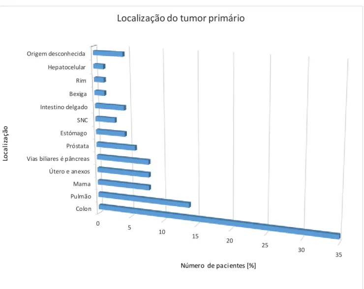Gráfico 6 – Localização do tumor primário 