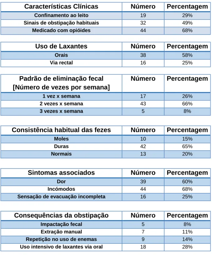 Tabela 3 – Características clínicas dos pacientes estudados 