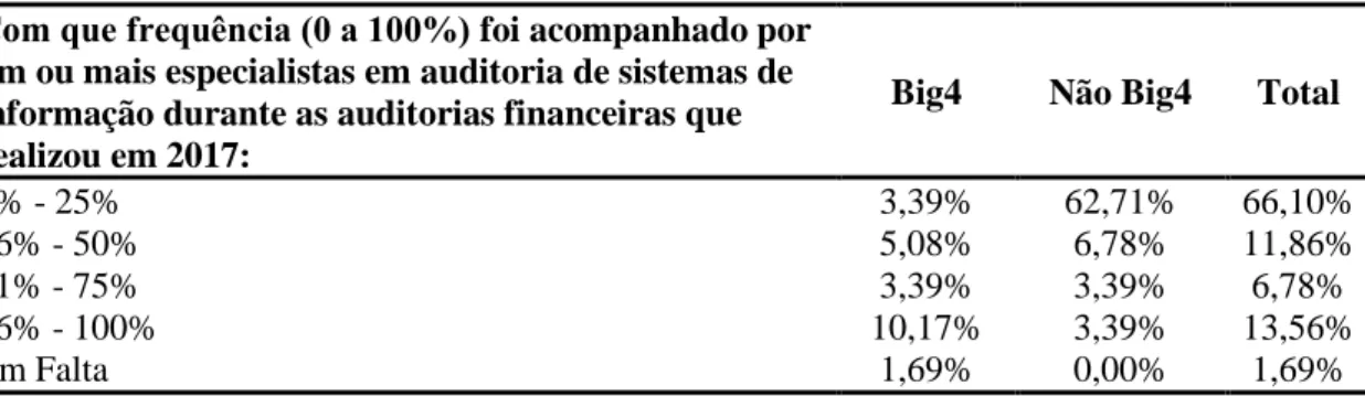 Tabela 4.2 – Percentagem de auditorias financeiras realizadas em 2017 com recurso a  especialistas em auditoria de sistemas de informação 