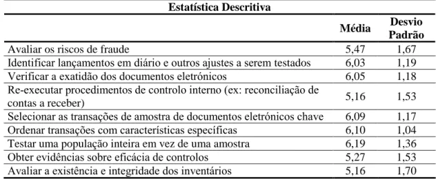 Tabela 4.5 – Estatística Descritiva para a importância do uso de TAAC’s  Estatística Descritiva 