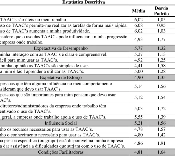 Tabela 4.9 – Estatística Descritiva para fatores que influenciam o uso de TAAC’s  Estatística Descritiva 