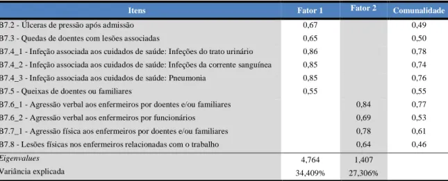 Tabela n.º13- Resultados da análise fatorial para os itens da ocorrência dos eventos adversos com os  clientes e dos incidentes com os enfermeiros.