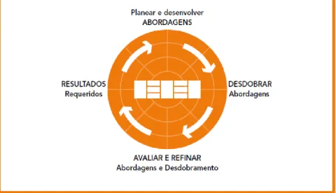 Figura 5 – RADAR do Modelo de Excelência da EFQM in (APQ, 2013:3) 