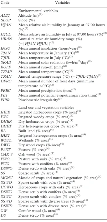 Table I. Variables available to model the potential distribution of wild rabbit hunting yields in Andalusian municipalities.