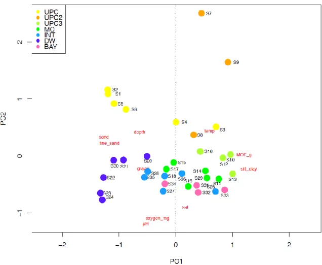 Fig 2 Principal Component Analysis (PCA) plot based on the environmental variables
