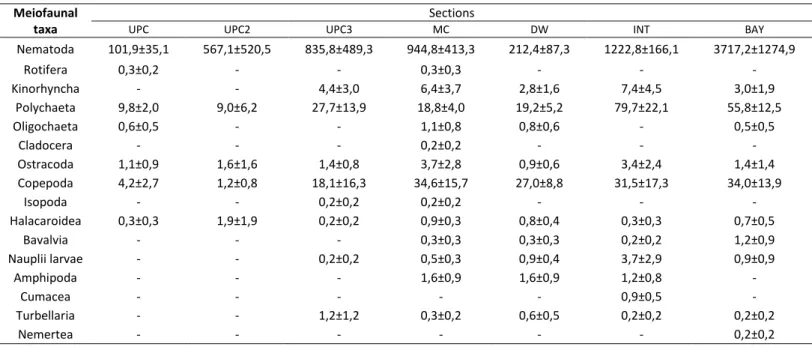 Table 2 Mean density / SE (number of individuals per 10 cm 2 ) of meiofaunal groups in each estuarine section  Meiofaunal 
