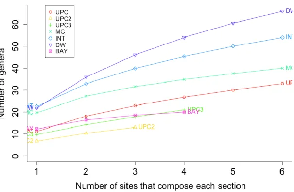 Fig 5 Genera rarefaction curve (EG) for sections (“UPC”, “UPC2”, “UPC3”, ”MC”, ”DW”, ”INT” and “BAY”)