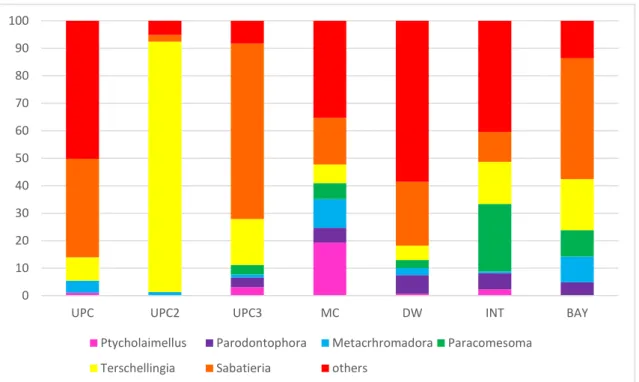 Fig 6 Relative density (%) of the most abundant nematode genera at each estuarine section (“UPC”, “UPC2”, “UPC3”, 