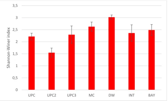 Fig 7 Shannon-Wiener Index at each section 