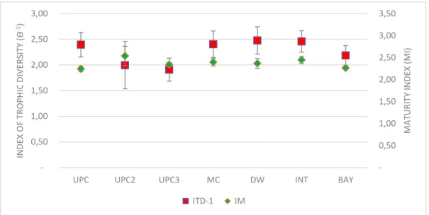 Fig 10 Mean values ± standard error (SE) of the Index of Trophic Diversity (ITD-1) and Maturity Index (MI) in each  section 