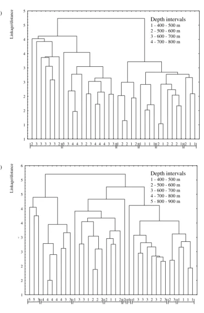 Figure 3. (a): unweighted pair-group average Euclidean distances for sector BRL (total  sta-tions/years clustering)
