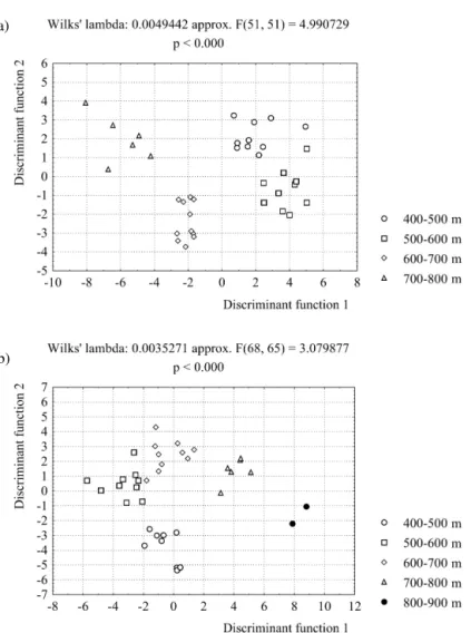 Figure 5. Discriminant analysis scatterplots by  depth. (a): sector BRL; (b): Sector SOT