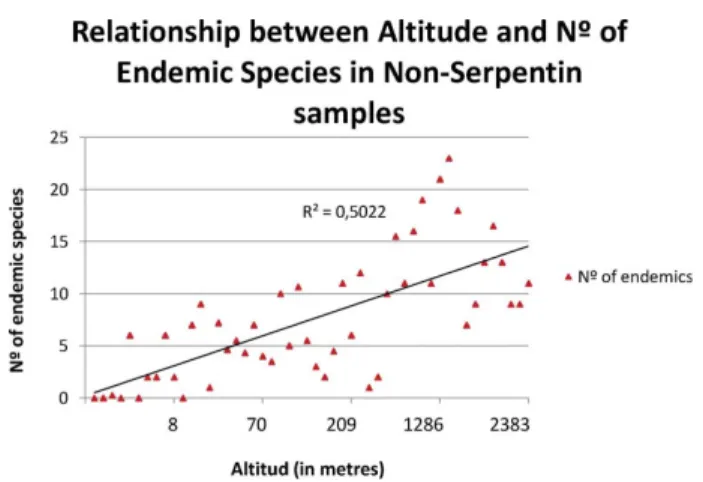 Fig. 9. Relationship between altitude and no. of endemic species in serpentine samples.