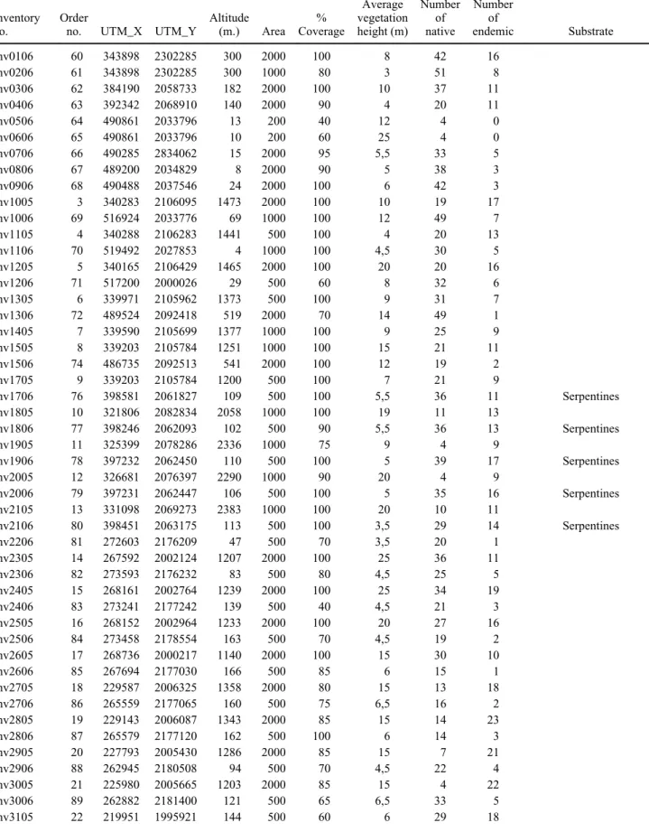 Table 1. Vegetation data in the 110 samples.