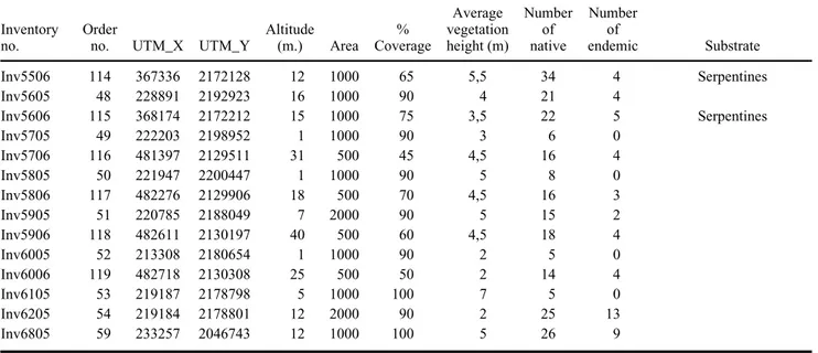 Table 4 shows that areas A12, A16, and A13 have the greatest diversity in endemic species.