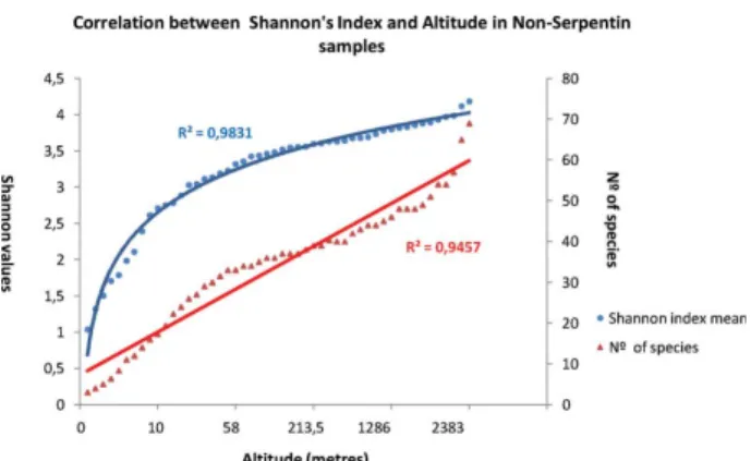 Fig. 4. Correlation between Shannon’s index, no. of species, and altitude (m) including all samples.
