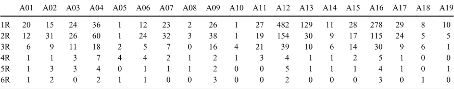 Fig. 6. Relation of endemic taxa (total number) to exclusive endemic taxa in each study area.