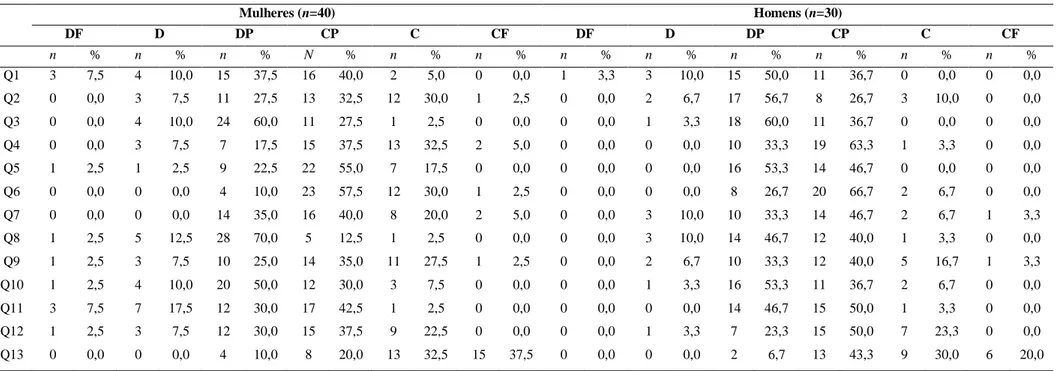 Tabela 6 – Frequência absoluta (n) e relativa (%) cada item do Questionário de Crenças Acerca do Controlo da Dor
