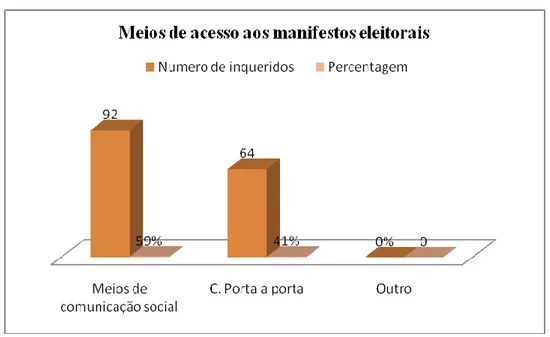Gráfico nº3 Meios de Acesso dos Manifestos eleitorais 
