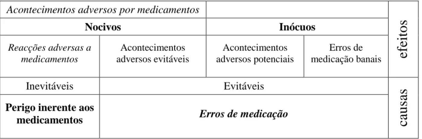 Figura  2.  Relação  entre  acontecimentos  adversos  por  medicamentos  (AAM),  Reacções  adversa  a  medicamentos (RAM) e erros de medicação (EM)  (8, 9) 
