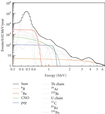 Figure 7: Expected solar neutrino fluxes as detected by SNO+