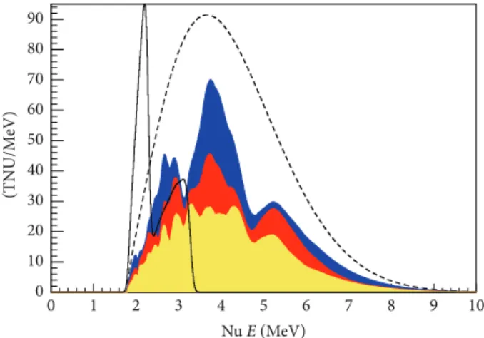 Figure 8: Expected visible antineutrino energy spectrum in SNO+, for 10 32 proton-years per MeV
