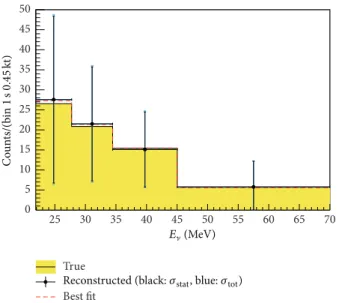 Table 5: Supernova neutrino interaction channels in LAB-PPO.