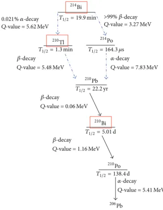 Figure 3: Part of 238 U-decay chain relevant for SNO+ with 