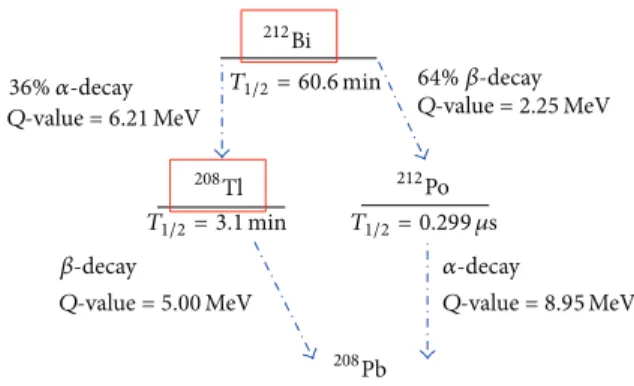 Figure 4: Part of 232 Th-decay chain relevant for SNO+ with 