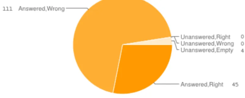 Fig. 2. Evaluation at QA level for the first run