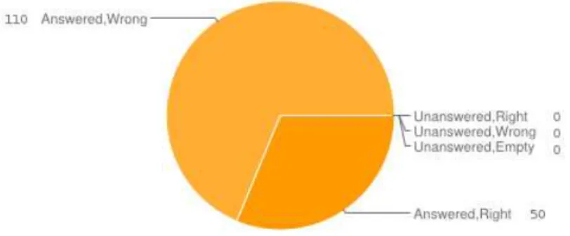 Fig. 3. Evaluation at QA level for the second run