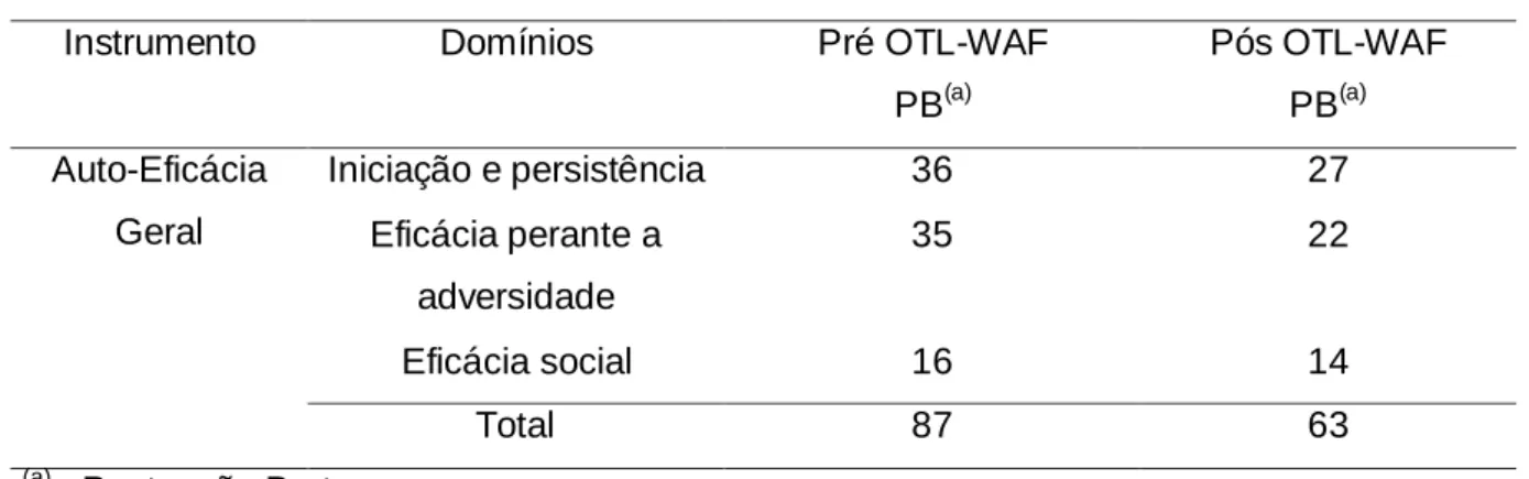Tabela 4. Satisfação com a Ocupação de Tempos Livres de F 