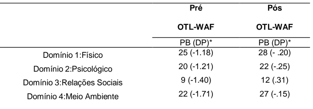 Tabela 6. Valores do instrumento de qualidade de vida de F  Pré  OTL-WAF  Pós  OTL-WAF  PB (DP)*  PB (DP)*  Domínio 1:Físico  25 (-1.18)  28 (- .20)  Domínio 2:Psicológico  20 (-1.21)  22 (-.25) 