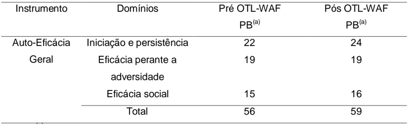 Tabela 17. Avaliação da Auto-Eficácia Geral de JL 