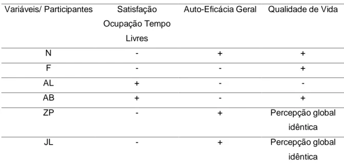 Tabela 19. Síntese de resultados  Variáveis/ Participantes  Satisfação 