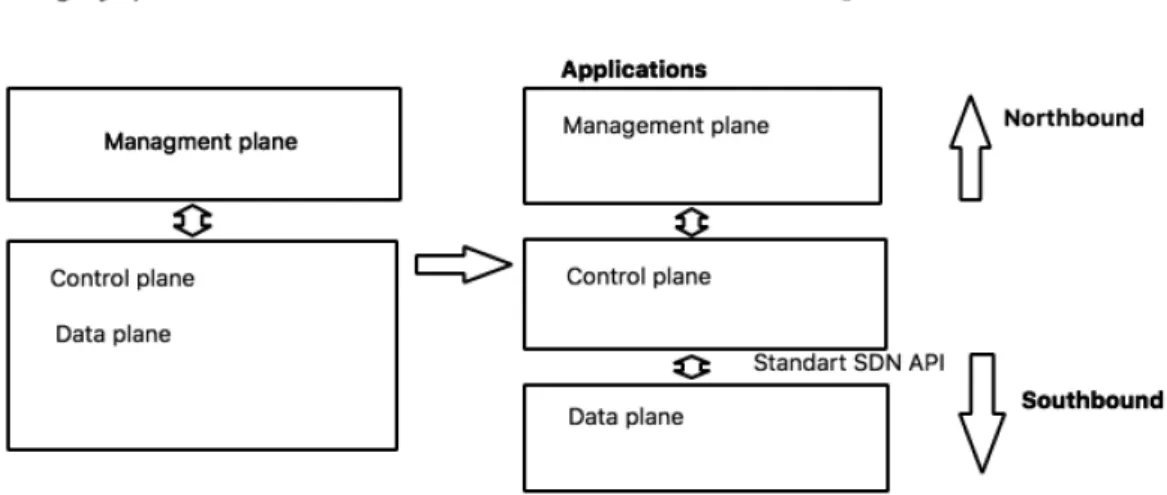 Figure 1.3: Legacy optical networks vs SDN