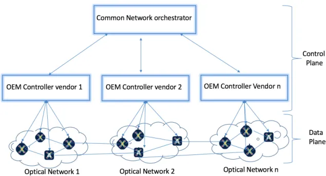 Figure 1.6: Optical network management and control in an SDN environ- environ-ment.