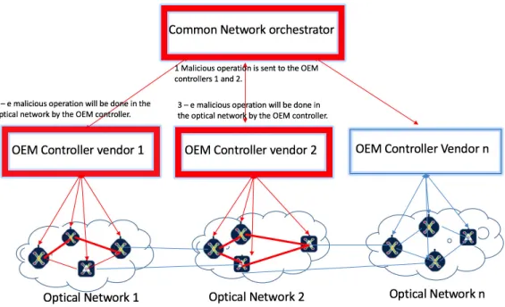 Figure 1.7: Example of a possible attack to the optical network.