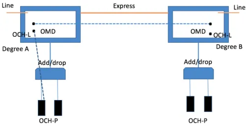 Figure 2.2: Add and drop scenario from a transponder or muxponder to a filter.