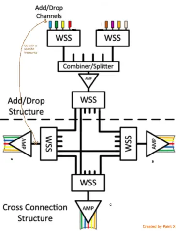 Figure 2.3: ROAMD scenario with WSS