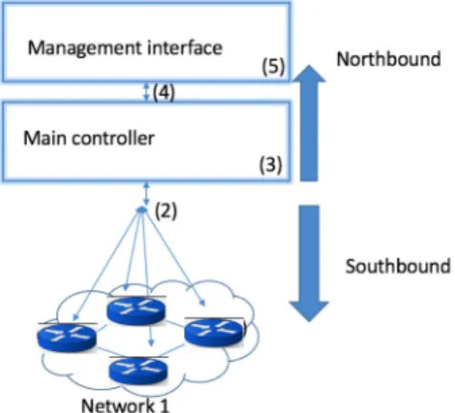 Figure 2.4: Components in SDN.