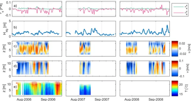 Fig. 4. Subtidal time series of a) cross-shelf (τ s x ) and along-shelf (τ s y ) wind stress [Pa]; b) Signiﬁcant wave height [m]; c) Cross-shelf velocity proﬁles [m/s]; d) Along-shelf velocity proﬁles [m/s]; and e) Temperature proﬁles [°C]